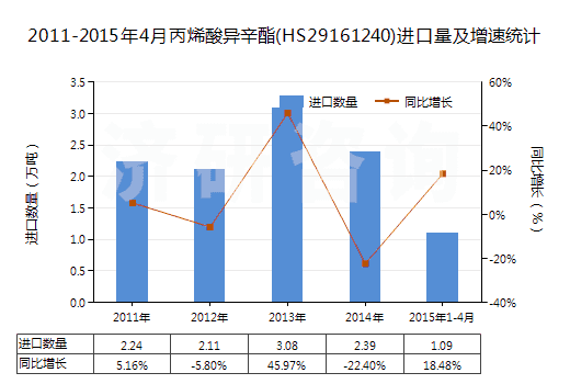 2011-2015年4月丙烯酸異辛酯(HS29161240)進(jìn)口量及增速統(tǒng)計(jì)